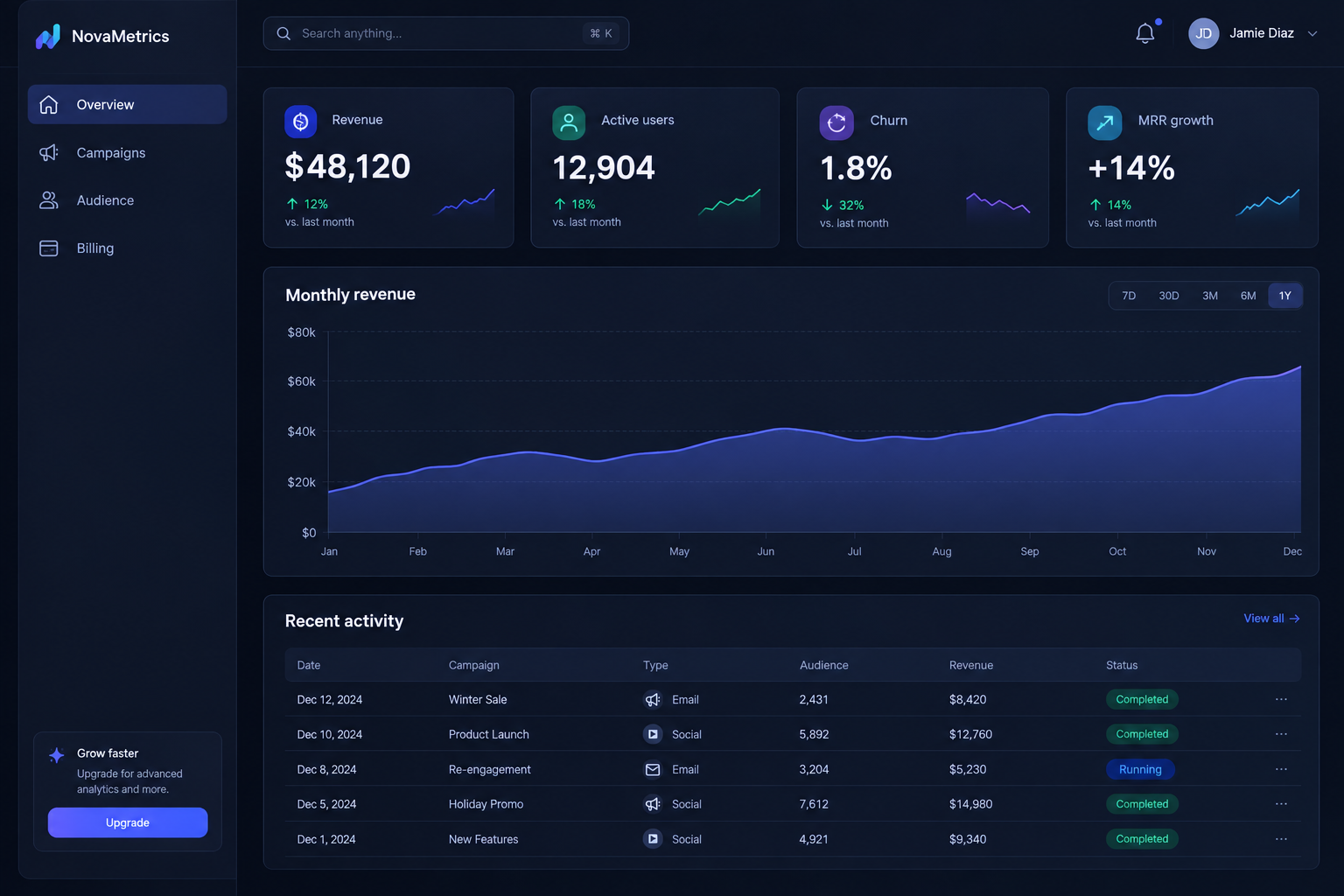 Dark mode analytics dashboard interface mockup with charts and readable labels, GPT Image 2.5