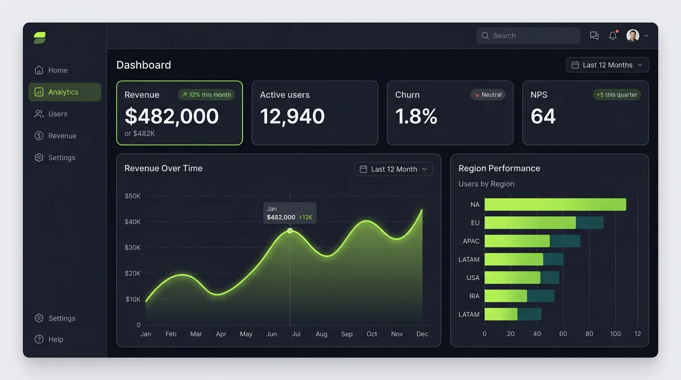 Dark-mode analytics dashboard with KPI cards, a revenue line chart and a regional bar chart, Nano Banana 2.1